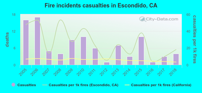 Fire incidents casualties in Escondido, CA