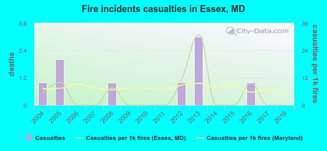 Fire incidents casualties in Essex, MD
