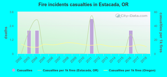 Fire incidents casualties in Estacada, OR