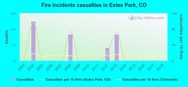 Fire incidents casualties in Estes Park, CO