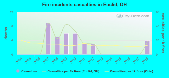 Fire incidents casualties in Euclid, OH