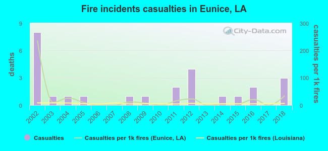 Fire incidents casualties in Eunice, LA
