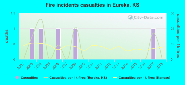 Fire incidents casualties in Eureka, KS