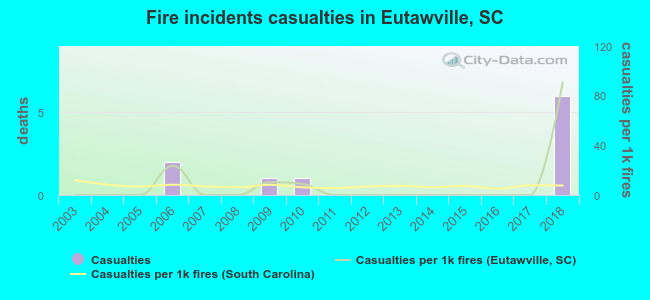 Fire incidents casualties in Eutawville, SC