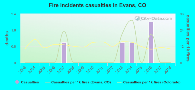 Fire incidents casualties in Evans, CO