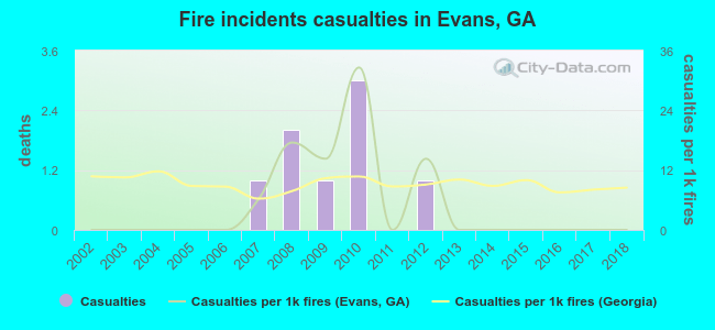 Fire incidents casualties in Evans, GA