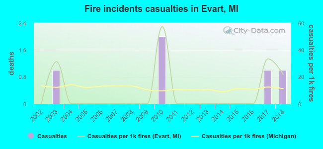 Fire incidents casualties in Evart, MI