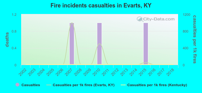 Fire incidents casualties in Evarts, KY