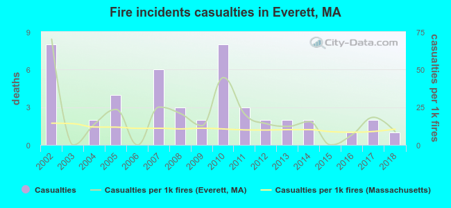 Fire incidents casualties in Everett, MA