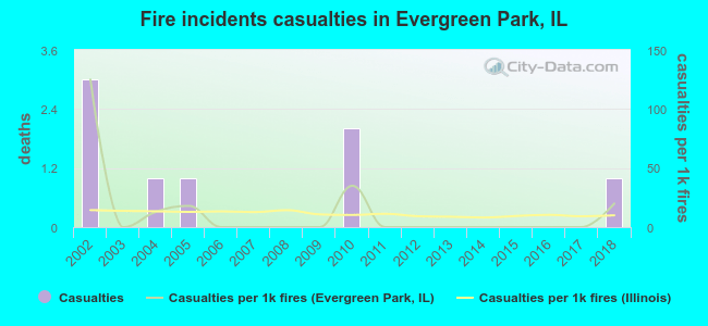 Fire incidents casualties in Evergreen Park, IL