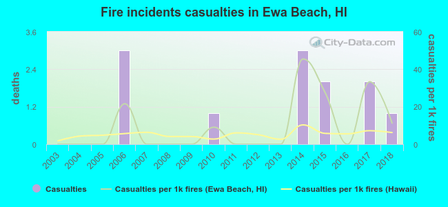 Fire incidents casualties in Ewa Beach, HI