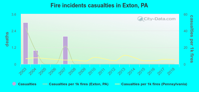 Fire incidents casualties in Exton, PA