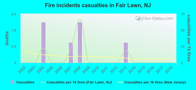 Fire incidents casualties in Fair Lawn, NJ
