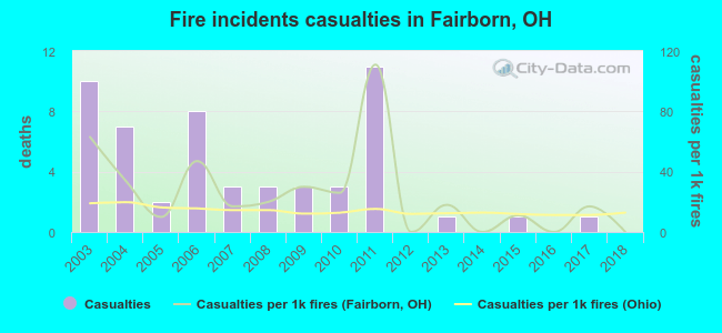 Fire incidents casualties in Fairborn, OH