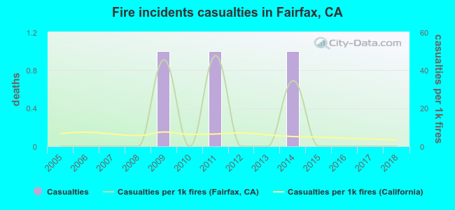 Fire incidents casualties in Fairfax, CA
