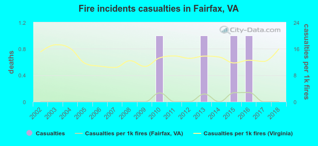 Fire incidents casualties in Fairfax, VA