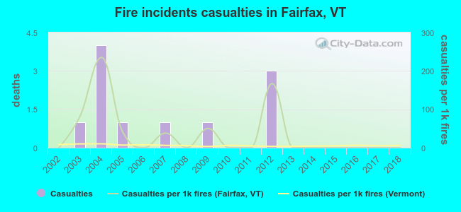 Fire incidents casualties in Fairfax, VT
