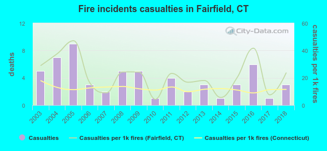 Fire incidents casualties in Fairfield, CT