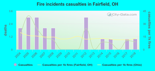 Fire incidents casualties in Fairfield, OH