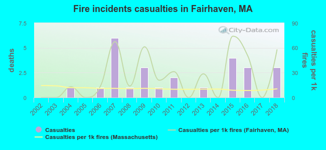 Fire incidents casualties in Fairhaven, MA