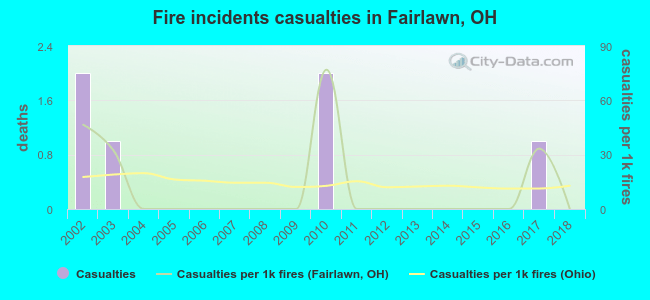 Fire incidents casualties in Fairlawn, OH