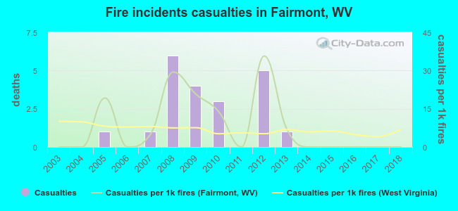 Fire incidents casualties in Fairmont, WV