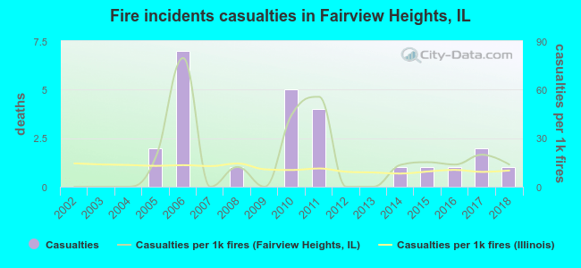 Fire incidents casualties in Fairview Heights, IL