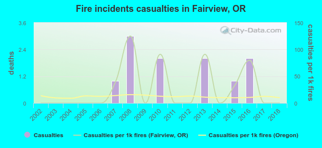Fire incidents casualties in Fairview, OR