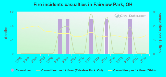 Fire incidents casualties in Fairview Park, OH