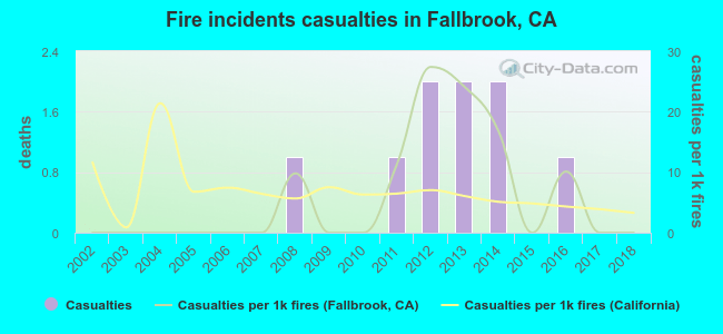 Fire incidents casualties in Fallbrook, CA