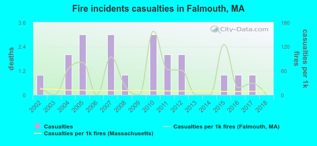 Fire incidents casualties in Falmouth, MA