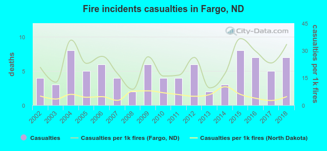 Fire incidents casualties in Fargo, ND