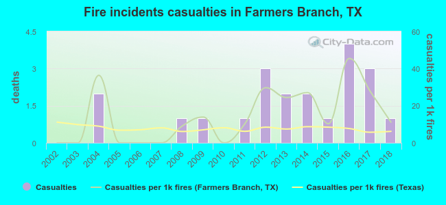 Fire incidents casualties in Farmers Branch, TX