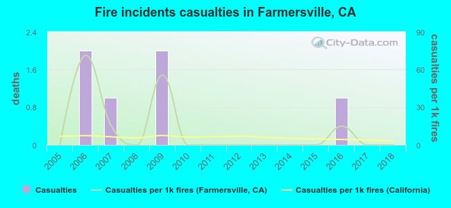 Fire incidents casualties in Farmersville, CA