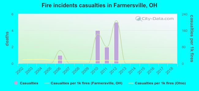 Fire incidents casualties in Farmersville, OH