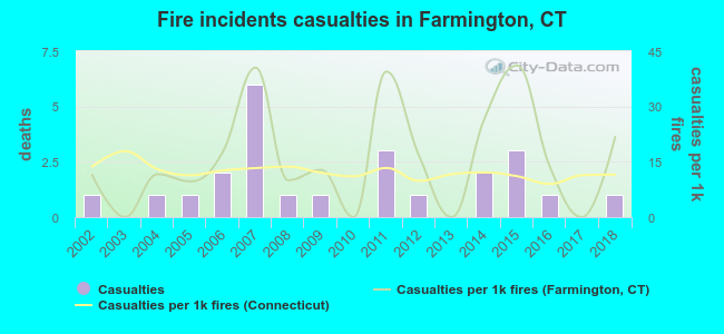 Fire incidents casualties in Farmington, CT