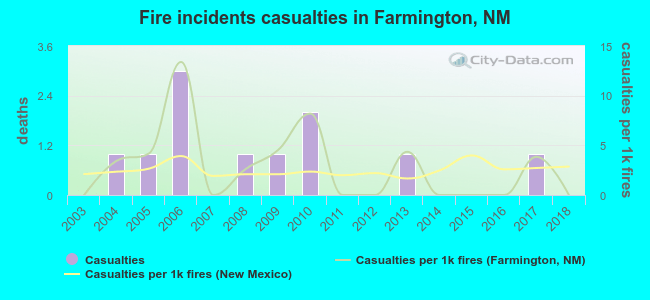 Fire incidents casualties in Farmington, NM