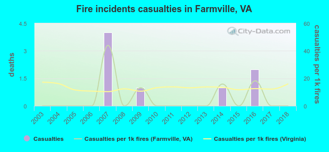 Fire incidents casualties in Farmville, VA