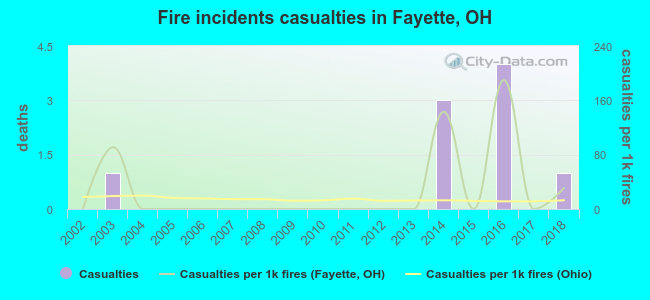 Fire incidents casualties in Fayette, OH