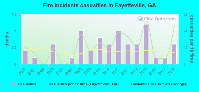 Fire incidents casualties in Fayetteville, GA