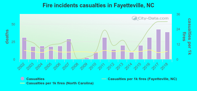 Fire incidents casualties in Fayetteville, NC