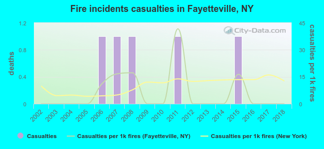 Fire incidents casualties in Fayetteville, NY