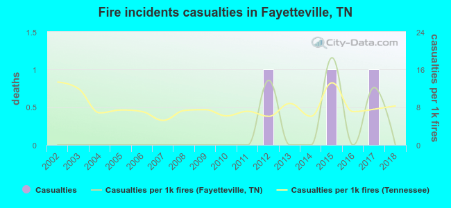 Fire incidents casualties in Fayetteville, TN