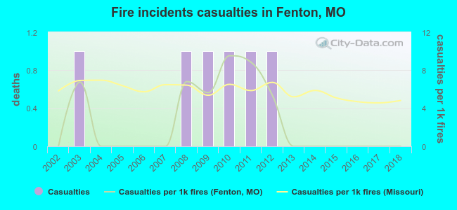 Fire incidents casualties in Fenton, MO