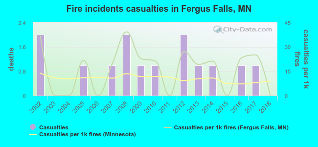 Fire incidents casualties in Fergus Falls, MN