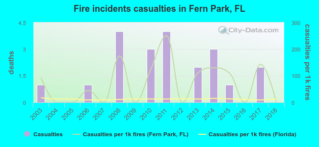 Fire incidents casualties in Fern Park, FL