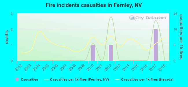 Fire incidents casualties in Fernley, NV