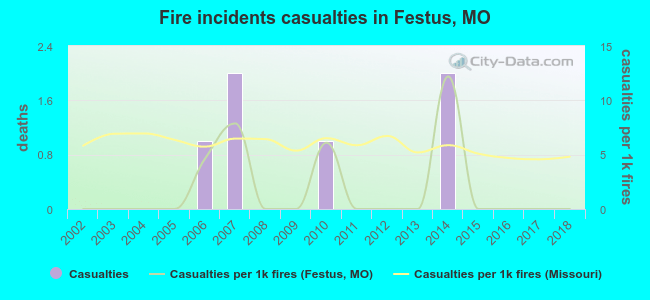 Fire incidents casualties in Festus, MO