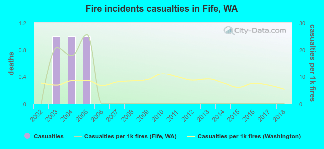 Fire incidents casualties in Fife, WA
