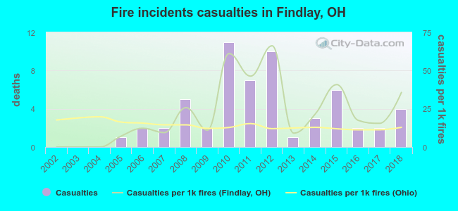Fire incidents casualties in Findlay, OH